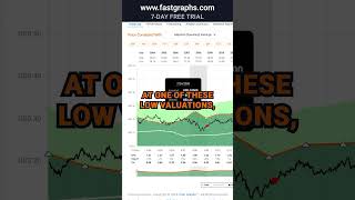 Conagra Brands CAG FAST Graphs Stock Analysis shorts [upl. by Anrehs]