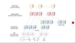 Ethereum 20 Explicada 2019  Beacon Chain Casper Sharding [upl. by Alohs]