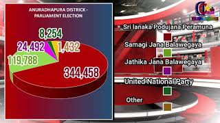 ANURADHAPURA DISTRICTPARLIAMENT ELECTION RESULTS [upl. by Kumar]