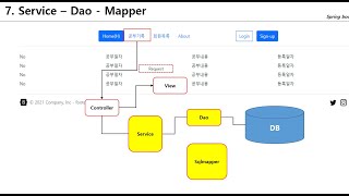 Spring Boot  Mybatis  Jsp 7 Mybatis Service  Dao  Mapper  Mybatis 프레임웍을 통해 DB오라클 연동을 구현 [upl. by Boleslaw]