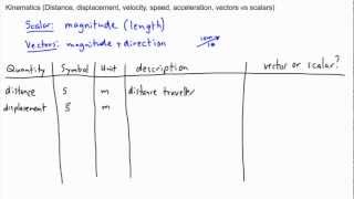 Kinematics  basics  IB Physics AP GCSE A level [upl. by Gabriellia235]