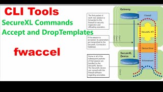 Check Point Firewall CLI Tools Part 8 SecureXL cmds amp Details explanation Accept and Drop Templates [upl. by Ahsienot335]