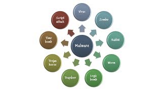 Malicious Code Malware  Information Security Lesson 4 of 12 [upl. by Eldoria595]