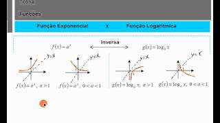 Função Exponencial e Função Logarítmica [upl. by Kakalina303]