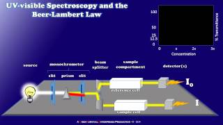 How a Simple UVvisible Spectrophotometer Works [upl. by Yatnoj969]