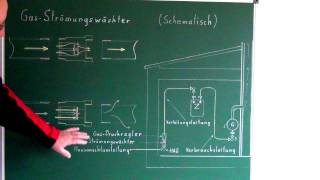 Gasanlage mit Gasströmungswächter  Sicherheit [upl. by Washburn]