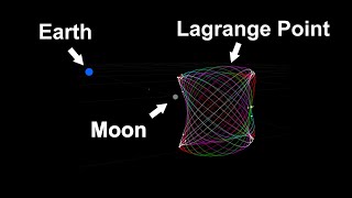 One Year of Orbiting the L2 Lagrange Point [upl. by Sophey]