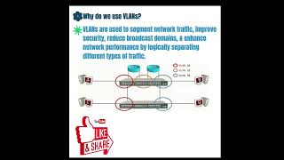 why we use Vlan ccna vlan ccnanetworkengineer networking network ccnacertification [upl. by Yenruogis764]