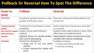 Pullback Or Reversal  How To Spot The Difference [upl. by Winnie736]