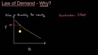 Substitution and income effects and the Law of Demand [upl. by Odlaner]