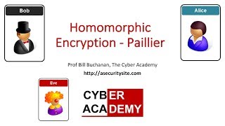 Implementation of Homomorphic Encryption Paillier [upl. by Amahs827]