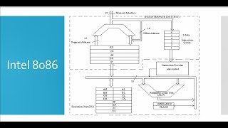 8086 microprocessor architecture  what is instruction pipeline [upl. by Cynthea]