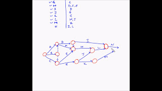 Project Management  Network diagram  Example 4 [upl. by Len]