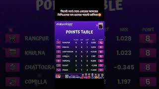 সিলেট পর্ব শেষে এবারের বিপিএলের দলগুলোর পয়েন্ট তালিকা🥰  Bangladesh BPL  viral shorts [upl. by Deanna]