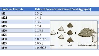 Concrete mix ratio  Various grades of concrete  Concrete mix design [upl. by Pacheco]