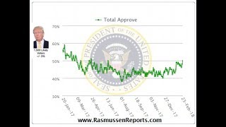 Trump atteint sa plus forte cote de popularité depuis juin 2017 Rasmussen 230218 [upl. by Buzzell163]