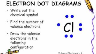 Electron Dot Diagram [upl. by Cristionna347]