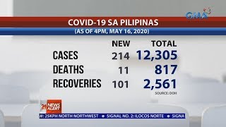 24 Oras News Alert Philippines COVID19 cases at 12305 with 214 new infections [upl. by Daniela]