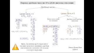 Перевод дробных чисел из 10 системы в 2 8 16 [upl. by Cahn811]