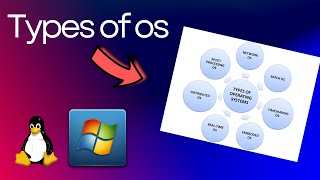 Types Of Operating System  Difference Between Multiprogramming vs Multitasking OS [upl. by Naesal]