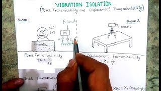 Force Transmissibility and Displacement Transmissibility ratios [upl. by Yhpos]