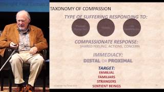 CCARE Science of Compassion 2014 What Do We Mean by Compassion Which Type [upl. by Temirf]