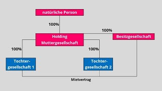 6 Einfache Holdingstruktur [upl. by Akiehsal]