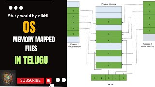 What is Memory Mapped files in OS OS Mappedfiles [upl. by Ecirtap]