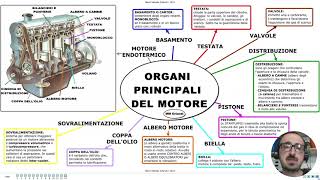 ORGANI PRINCIPALI DEL MOTORE ENDOTERMICO [upl. by Cowles903]