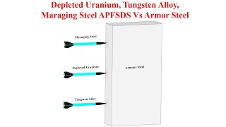 Depleted Uranium Tungsten Alloy Maraging Steel APFSDS Vs Armor Steel RHA [upl. by Leumel]