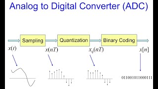 Sampling Theorem Quantization and Binary Coding [upl. by Stephan751]