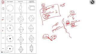 Crystallography 02 Revision by Ask Geology [upl. by Nnylecyoj]