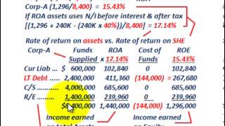 Stockholders Equity Debt Vs Equity Financing Return On Assets amp Equity NI Per Share [upl. by Airdnaxila]