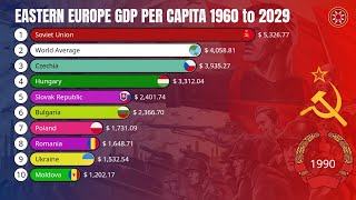 East Europe GDP Per Capita 1960 to 2029 [upl. by Hickey]