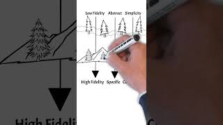 Architectural Design Tips Part 3 sysml education architecture architecturedesign [upl. by Oidacra]