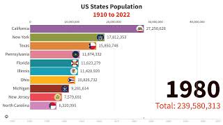 US population  US states population [upl. by Yecnuahc]