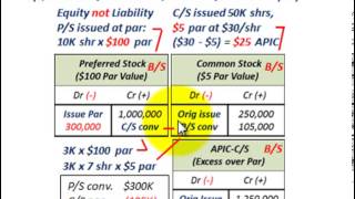 Preferred Stock Dividends Convertible Preferred Issuing Shareholder Equity Basics PS [upl. by Diarmuid]