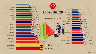 Desempleo en Países Miembros de la OCDE [upl. by Salomone]