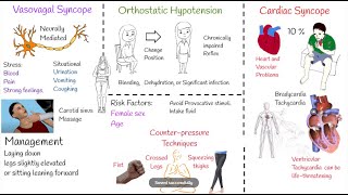 syncope  Fainting Symptoms Causes and management [upl. by Nwahsyt843]