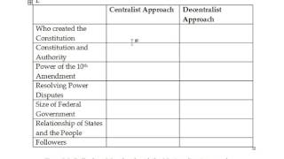 Unit 1 Centralism V Decentralism [upl. by Gwenny]