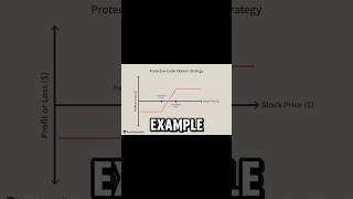 📈💰 Options Strategy to PROTECT Profits [upl. by Ahsek]