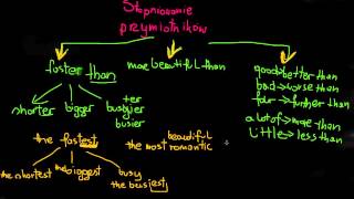 Stopniowanie przymiotników  stopień najwyższy [upl. by Bendite]