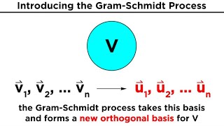 The GramSchmidt Process [upl. by Geirk]