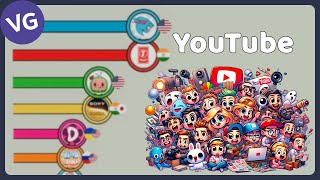 YouTube Channels with the Most Subscribers in the World [upl. by Aicilram158]