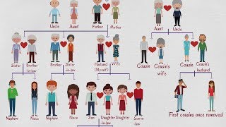 Family Tree Chart  Useful Family Relationship Chart  Family Words in English [upl. by Nerral]