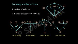 NETWORK NETWORK TOPOLOGY GRAPH ORIENTED GRAPH TREE COTREE [upl. by Annahsed665]