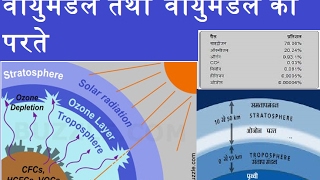 वायुमंडल तथा वायुमंडल की परते  भूगोल भाग 10 [upl. by Nessie]