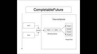 CompletableFuture Example Java8 [upl. by Kleper]