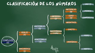 Clasificación de números Naturales Enteros Racionales Irracionales Reales Complejos [upl. by Alister]