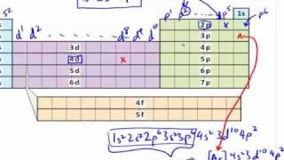 Electron Configurations Using the Periodic Table [upl. by Eslud]